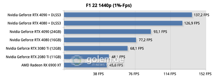Testsystem: ASUS Z790 Hero, Intel Core i9-13900K, ASUS Ryujin 360, 32GB DDR6-6800CL34, Samsung SSD 990 Pro, Seasonic TX-1000 Netzteil - Nvidia Treiber Version 526.72