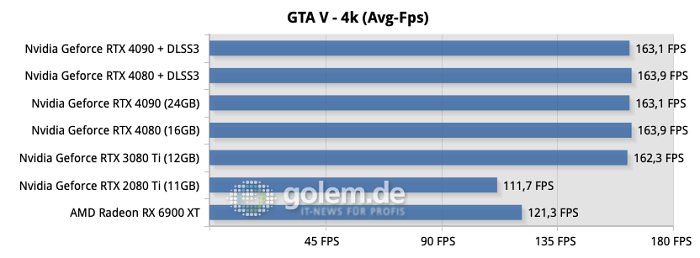 Testsystem: ASUS Z790 Hero, Intel Core i9-13900K, ASUS Ryujin 360, 32GB DDR6-6800CL34, Samsung SSD 990 Pro, Seasonic TX-1000 Netzteil - Nvidia Treiber Version 526.72