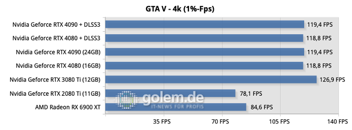 Testsystem: ASUS Z790 Hero, Intel Core i9-13900K, ASUS Ryujin 360, 32GB DDR6-6800CL34, Samsung SSD 990 Pro, Seasonic TX-1000 Netzteil - Nvidia Treiber Version 526.72