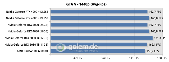 Testsystem: ASUS Z790 Hero, Intel Core i9-13900K, ASUS Ryujin 360, 32GB DDR6-6800CL34, Samsung SSD 990 Pro, Seasonic TX-1000 Netzteil - Nvidia Treiber Version 526.72