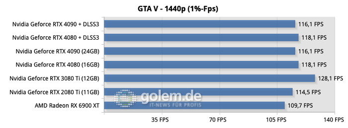 Testsystem: ASUS Z790 Hero, Intel Core i9-13900K, ASUS Ryujin 360, 32GB DDR6-6800CL34, Samsung SSD 990 Pro, Seasonic TX-1000 Netzteil - Nvidia Treiber Version 526.72