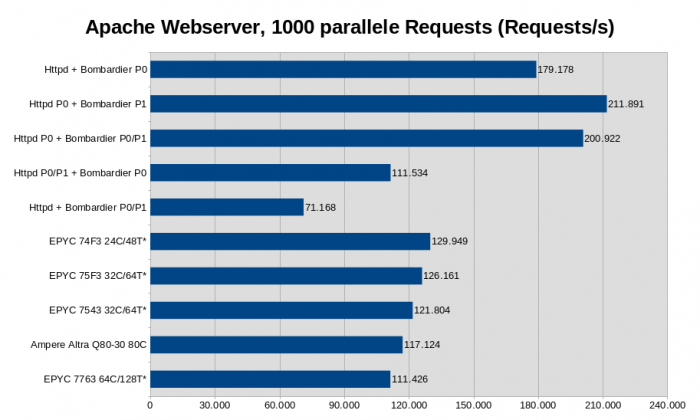 2x Xeon Platinum 8380, Intel M50CYP2SBSTD Mainboard, 512 GByte DDR4-3200 ECC (16x 32 GByte), 960 GByte Intel D3-S4510 SATA SSD, Linux 5.19.0-2 (Bild: Golem.de)
