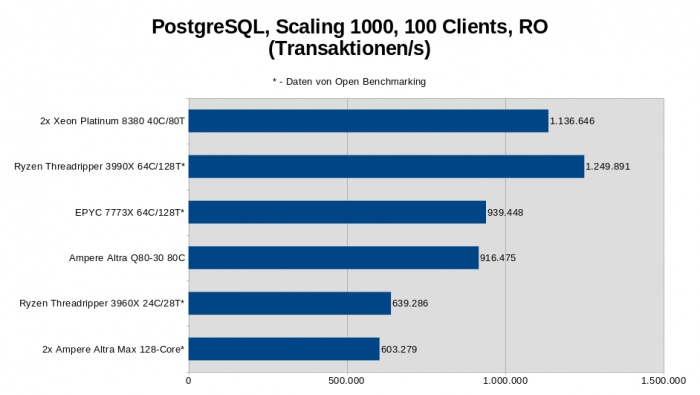 2x Xeon Platinum 8380, Intel M50CYP2SBSTD Mainboard, 512 GByte DDR4-3200 ECC (16x 32 GByte), 960 GByte Intel D3-S4510 SATA SSD, Linux 5.19.0-2 (Bild: Golem.de)