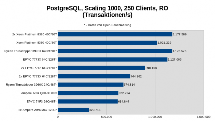 2x Xeon Platinum 8380, Intel M50CYP2SBSTD Mainboard, 512 GByte DDR4-3200 ECC (16x 32 GByte), 960 GByte Intel D3-S4510 SATA SSD, Linux 5.19.0-2 (Bild: Golem.de)
