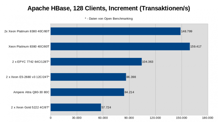 2x Xeon Platinum 8380, Intel M50CYP2SBSTD Mainboard, 512 GByte DDR4-3200 ECC (16x 32 GByte), 960 GByte Intel D3-S4510 SATA SSD, Linux 5.19.0-2 (Bild: Golem.de)