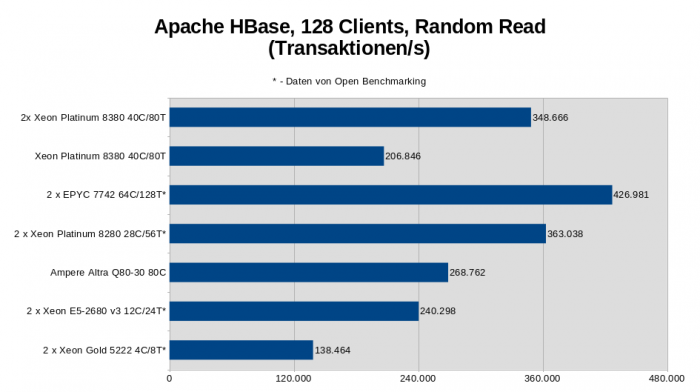 2x Xeon Platinum 8380, Intel M50CYP2SBSTD Mainboard, 512 GByte DDR4-3200 ECC (16x 32 GByte), 960 GByte Intel D3-S4510 SATA SSD, Linux 5.19.0-2 (Bild: Golem.de)