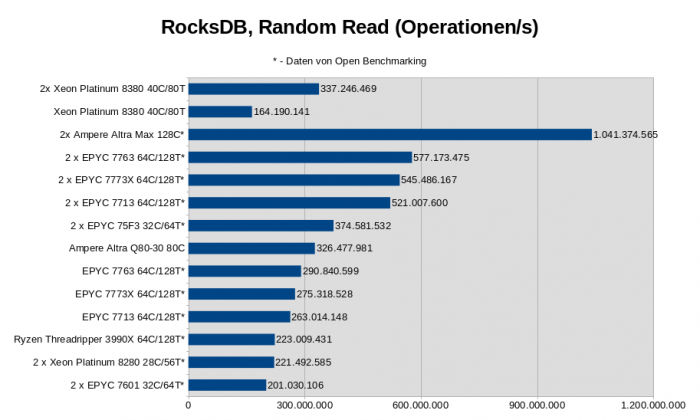 2x Xeon Platinum 8380, Intel M50CYP2SBSTD Mainboard, 512 GByte DDR4-3200 ECC (16x 32 GByte), 960 GByte Intel D3-S4510 SATA SSD, Linux 5.19.0-2 (Bild: Golem.de)