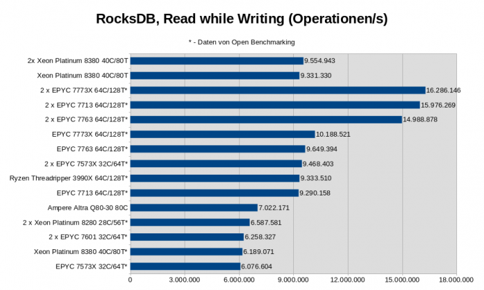 2x Xeon Platinum 8380, Intel M50CYP2SBSTD Mainboard, 512 GByte DDR4-3200 ECC (16x 32 GByte), 960 GByte Intel D3-S4510 SATA SSD, Linux 5.19.0-2 (Bild: Golem.de)
