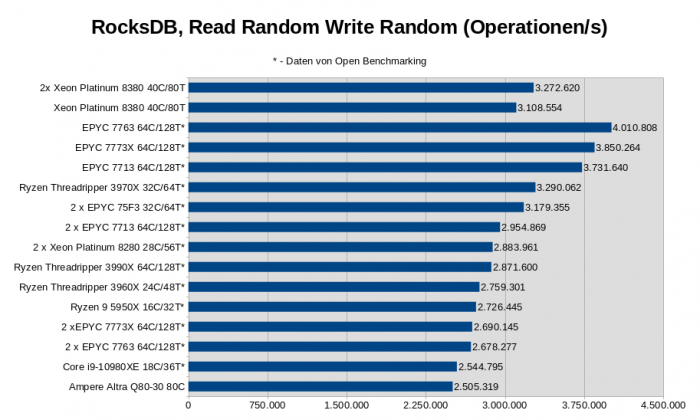 2x Xeon Platinum 8380, Intel M50CYP2SBSTD Mainboard, 512 GByte DDR4-3200 ECC (16x 32 GByte), 960 GByte Intel D3-S4510 SATA SSD, Linux 5.19.0-2 (Bild: Golem.de)