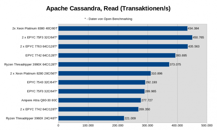 2x Xeon Platinum 8380, Intel M50CYP2SBSTD Mainboard, 512 GByte DDR4-3200 ECC (16x 32 GByte), 960 GByte Intel D3-S4510 SATA SSD, Linux 5.19.0-2 (Bild: Golem.de)