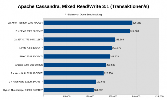 2x Xeon Platinum 8380, Intel M50CYP2SBSTD Mainboard, 512 GByte DDR4-3200 ECC (16x 32 GByte), 960 GByte Intel D3-S4510 SATA SSD, Linux 5.19.0-2 (Bild: Golem.de)