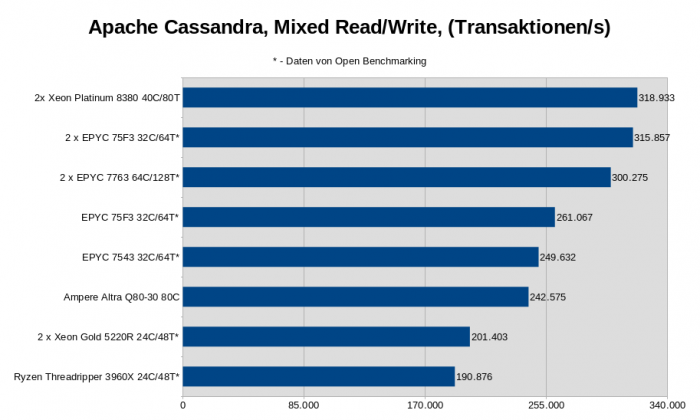 2x Xeon Platinum 8380, Intel M50CYP2SBSTD Mainboard, 512 GByte DDR4-3200 ECC (16x 32 GByte), 960 GByte Intel D3-S4510 SATA SSD, Linux 5.19.0-2 (Bild: Golem.de)