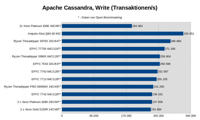 2x Xeon Platinum 8380, Intel M50CYP2SBSTD Mainboard, 512 GByte DDR4-3200 ECC (16x 32 GByte), 960 GByte Intel D3-S4510 SATA SSD, Linux 5.19.0-2 (Bild: Golem.de)