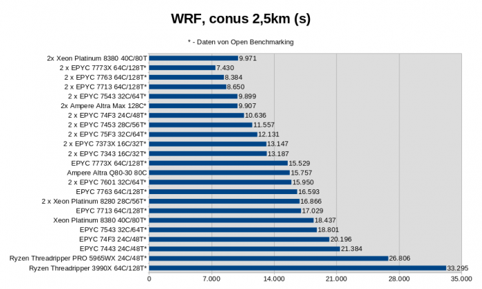 2x Xeon Platinum 8380, Intel M50CYP2SBSTD Mainboard, 512 GByte DDR4-3200 ECC (16x 32 GByte), 960 GByte Intel D3-S4510 SATA SSD, Linux 5.19.0-2 (Bild: Golem.de)