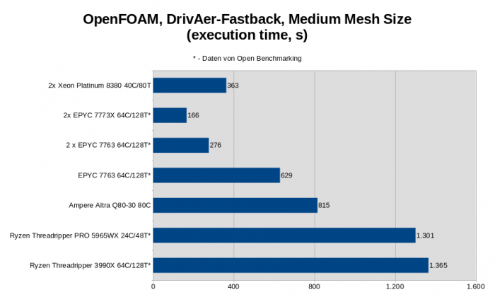 2x Xeon Platinum 8380, Intel M50CYP2SBSTD Mainboard, 512 GByte DDR4-3200 ECC (16x 32 GByte), 960 GByte Intel D3-S4510 SATA SSD, Linux 5.19.0-2 (Bild: Golem.de)