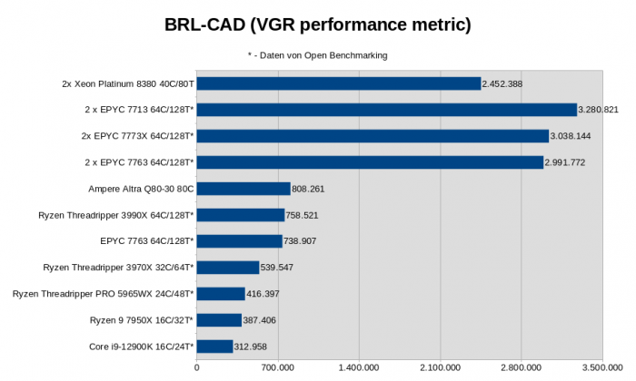 2x Xeon Platinum 8380, Intel M50CYP2SBSTD Mainboard, 512 GByte DDR4-3200 ECC (16x 32 GByte), 960 GByte Intel D3-S4510 SATA SSD, Linux 5.19.0-2 (Bild: Golem.de)