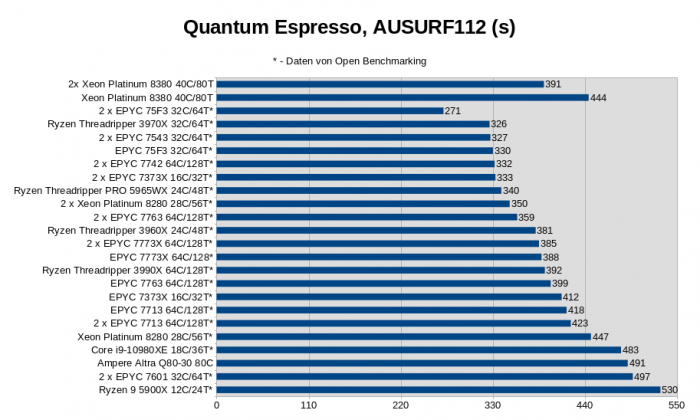 2x Xeon Platinum 8380, Intel M50CYP2SBSTD Mainboard, 512 GByte DDR4-3200 ECC (16x 32 GByte), 960 GByte Intel D3-S4510 SATA SSD, Linux 5.19.0-2 (Bild: Golem.de)