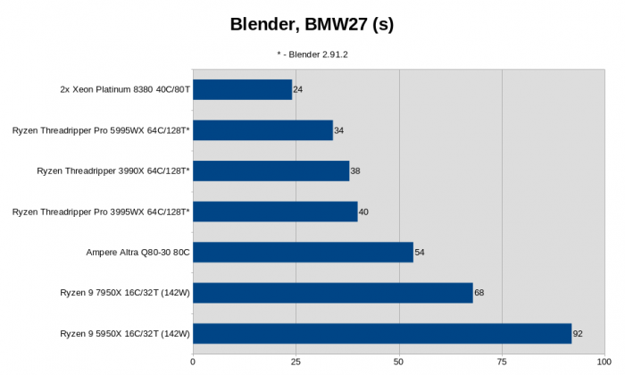 2x Xeon Platinum 8380, Intel M50CYP2SBSTD Mainboard, 512 GByte DDR4-3200 ECC (16x 32 GByte), 960 GByte Intel D3-S4510 SATA SSD, Linux 5.19.0-2 (Bild: Golem.de)