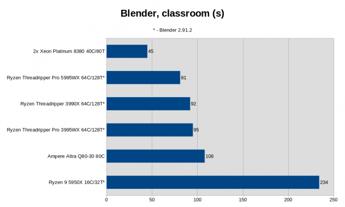 2x Xeon Platinum 8380, Intel M50CYP2SBSTD Mainboard, 512 GByte DDR4-3200 ECC (16x 32 GByte), 960 GByte Intel D3-S4510 SATA SSD, Linux 5.19.0-2 (Bild: Golem.de)
