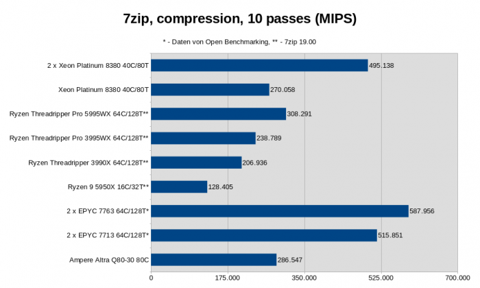 2x Xeon Platinum 8380, Intel M50CYP2SBSTD Mainboard, 512 GByte DDR4-3200 ECC (16x 32 GByte), 960 GByte Intel D3-S4510 SATA SSD, Linux 5.19.0-2 (Bild: Golem.de)