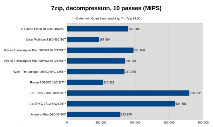 2x Xeon Platinum 8380, Intel M50CYP2SBSTD Mainboard, 512 GByte DDR4-3200 ECC (16x 32 GByte), 960 GByte Intel D3-S4510 SATA SSD, Linux 5.19.0-2 (Bild: Golem.de)