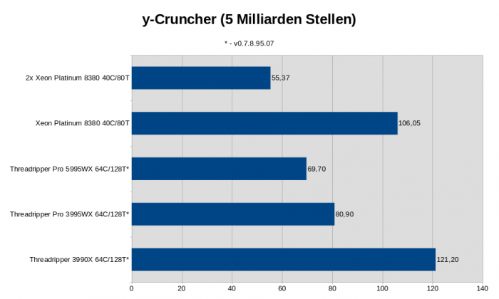 2x Xeon Platinum 8380, Intel M50CYP2SBSTD Mainboard, 512 GByte DDR4-3200 ECC (16x 32 GByte), 960 GByte Intel D3-S4510 SATA SSD, Linux 5.19.0-2 (Bild: Golem.de)