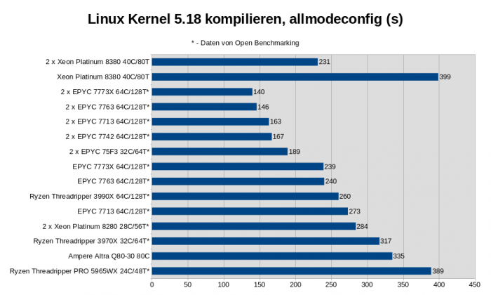 2x Xeon Platinum 8380, Intel M50CYP2SBSTD Mainboard, 512 GByte DDR4-3200 ECC (16x 32 GByte), 960 GByte Intel D3-S4510 SATA SSD, Linux 5.19.0-2 (Bild: Golem.de)