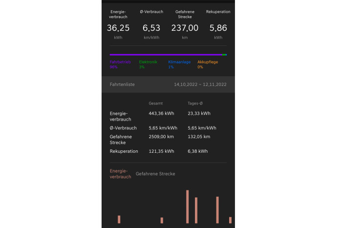 Die App liefert einen guten Überblick über den Energieverbrauch des Autos. (Foto: Dirk Kunde) 