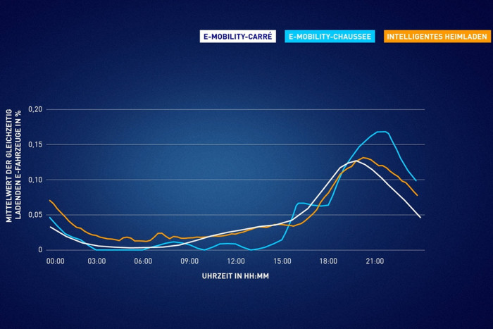 Die Lastkurven waren sich im Tagesverlauf in den verschiedenen Projekten sehr ähnlich. (Grafik: Netze BW) 