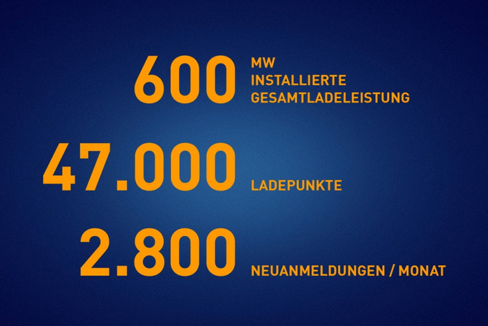 Bislang sind im Bereich von Netze BW fast 50.000 Ladestellen angemeldet worden.  (Grafik: Netze BW)