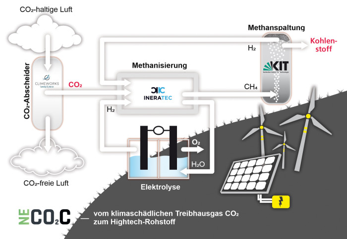 Funktionsweise von Necoc (Bild: modus: medien + kommunikation gmbh)