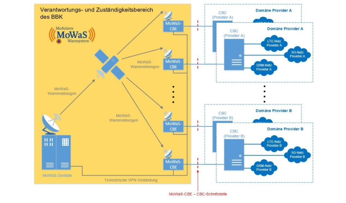Einbindung von DE-Alert als zusätzliches Warnmittel in das bestehende Modulare Warnsystem. (Grafik: Bundesnetzagentur)
