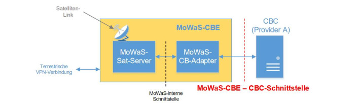 Mowas-CBE &amp;#8211; CBC-Schnittstelle (Grafik: Bundesnetzagentur)