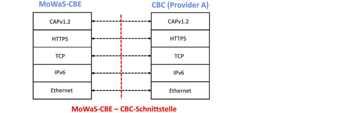 Protokollarchitektur der Mowas-CBE &amp;#8211; CBC-Schnittstelle (Grafik: Bundesnetzagentur)