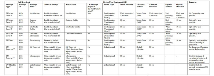 CB-Konfigurationen auf Mobilfunkgeräten (Grafik: Bundesnetzagentur)