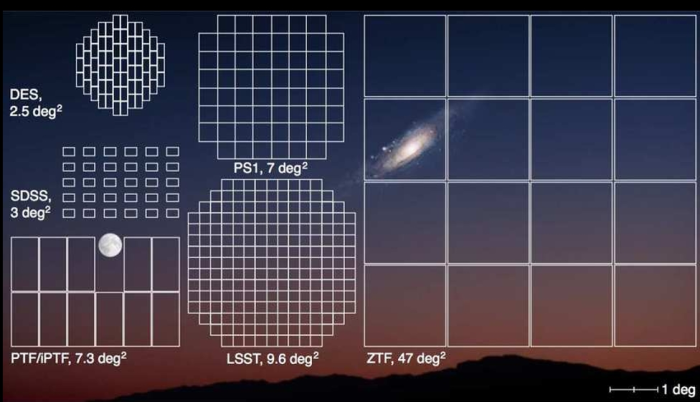 Vergleich unterschiedlicher Bildfeldgr&ouml;&szlig;en mit dem ZTF Teleskop (Bild: ZTF Collaboration)