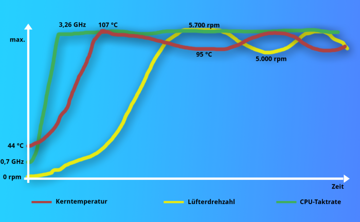 Eine ungefähre Darstellung der Kerntakte, Temperaturen und Lüfterdrehzahl des Macbook Pro 14 mit M2 Max, Maßstab ungenau. (Bild: Oliver Nickel/Golem.de)