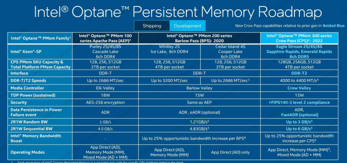 So ordnet sich Crow Pass in Intels Optane-Roadmap ein - und beendet sie. (Bild: @9550pro via Twitter)