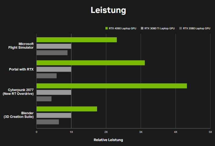 Nvidia vergleicht die RTX 4090 Laptop mit der RTX 3080 Ti Laptop. (Bild: Nvidia)
