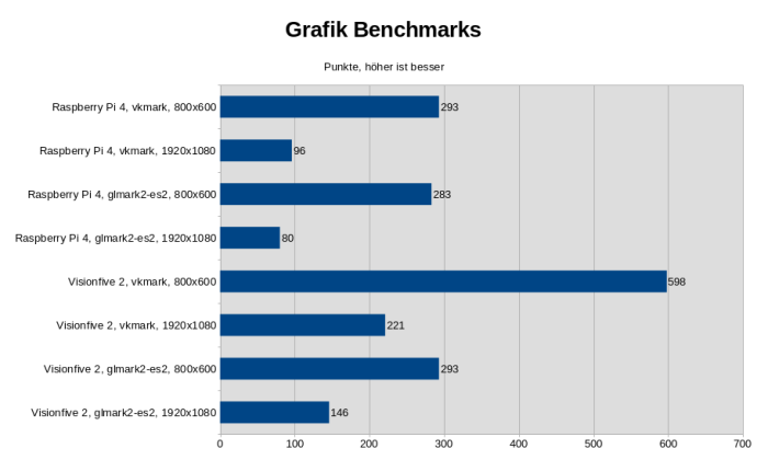 Visionfive 2, 4 GByte; Raspberry Pi 4, 2 GByte; 64 GByte Samsung Speicherkarte; Linux Kernel 5.15 (Bild: Golem.de)