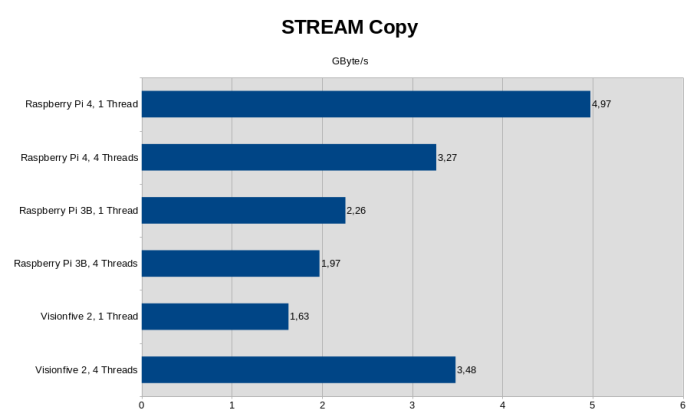 Visionfive 2, 4 GByte; Raspberry Pi 4, 2 GByte; 64 GByte Samsung Speicherkarte; Linux Kernel 5.15 (Bild: Golem.de)