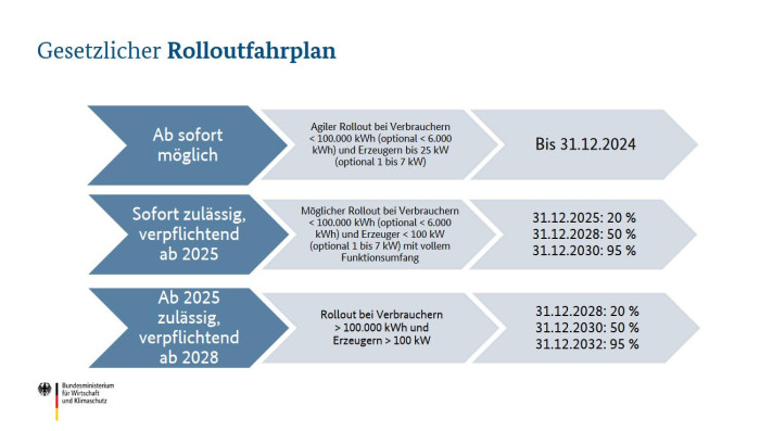 Der Roll-out-Plan der Bundesregierung (Grafik: BMWK)
