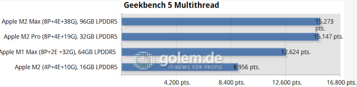 Leistung in Geekbench-5-Cycles-Render-Benchmark (Bild: Oliver Nickel/Golem.de)