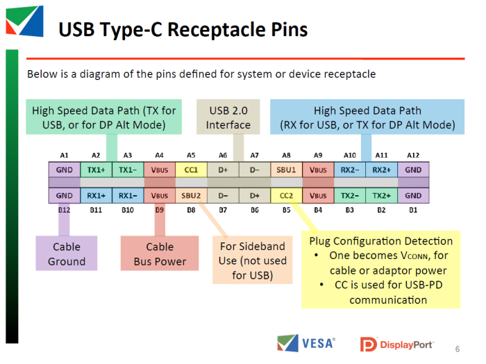 Der USB-C-Stecker verfügt über deutlich mehr Kontakte als die klassischen Typ-A- und -B-Stecker. Erst damit werden die Alt-Modes möglich. (Bild: USBIF)