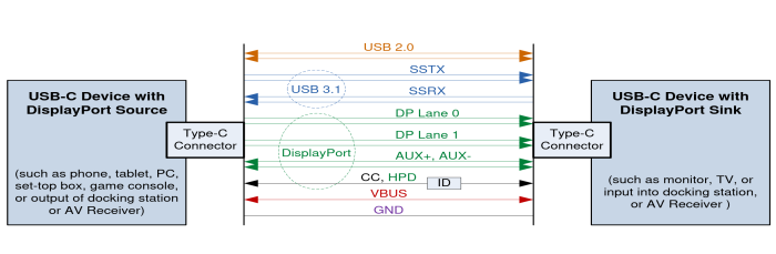Mischbetrieb: Nur zwei Hochgeschwindigkeitsverbindungen übertragen Bilddaten, die anderen bleiben für USB verfügbar. Das kann HDMI nicht. (Bild: USBIF)