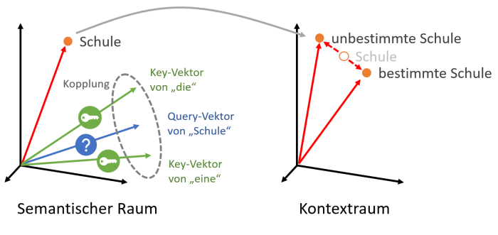 Der Aufmerksamkeitsmechanismus bildet Wörter aus dem semantischen Raum abhängig von ihrem Kontext an unterschiedlichen Positionen in einem neuen Raum ("Kontextraum") ab. Der Einfluss des Kontextes auf das Ergebnis wird dabei von dem Query-Vektor des Wortes und den Key-Vektoren der benachbarten Wörter im Text bestimmt. (Bild: Helmut Linde)