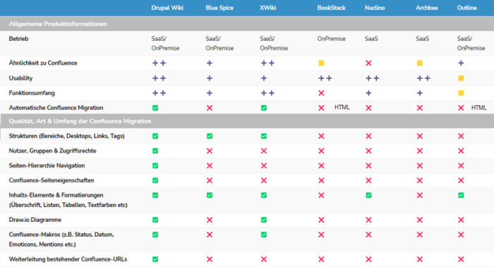 Confluence-Ersatz - Server-Alternativen im Vergleich (Bild: KontextWork)