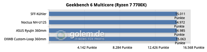 Alle Tests wurden 3x wiederholt und die Ergebnisse zu einem Mittelwert verrechnet.