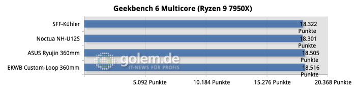 Alle Tests wurden 3x wiederholt und die Ergebnisse zu einem Mittelwert verrechnet.