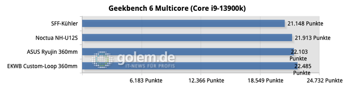 Alle Tests wurden 3x wiederholt und die Ergebnisse zu einem Mittelwert verrechnet.